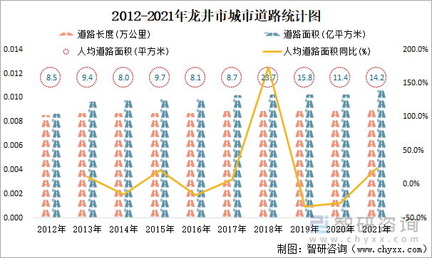 2012-2021年龙井市城市道路统计图