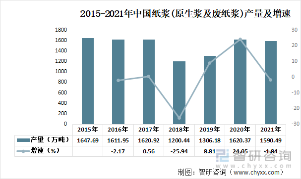 2015-2021年中國紙漿(原生漿及廢紙漿)產量及增速
