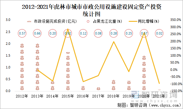 2012-2021年虎林市城市市政公用设施建设固定资产投资统计图