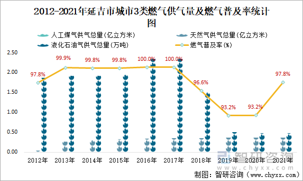 2012-2021年延吉市城市3类燃气供气量及燃气普及率统计图