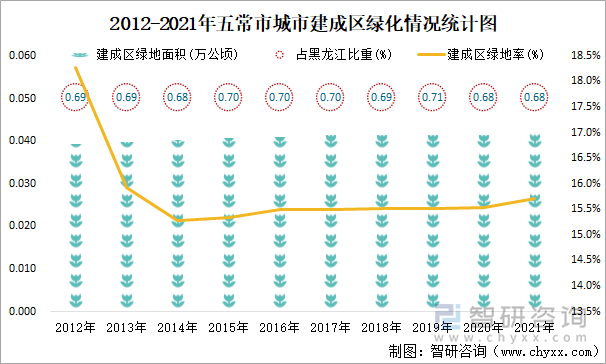 2012-2021年五常市城市建成区绿化情况统计图