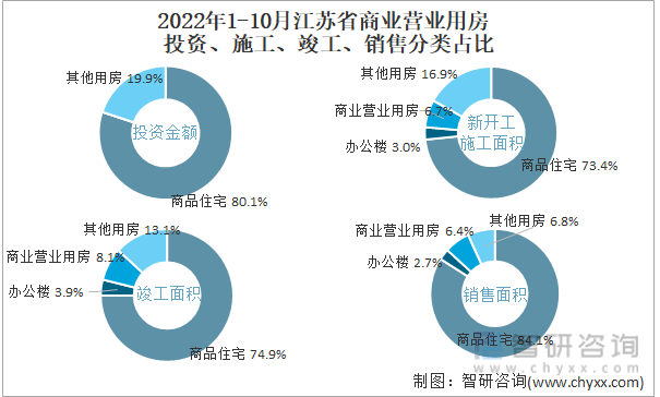 2022年1-10月江苏省商业营业用房投资、施工、竣工、销售分类占比
