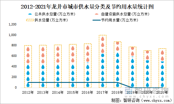 2012-2021年龙井市城市供水量分类及节约用水量统计图