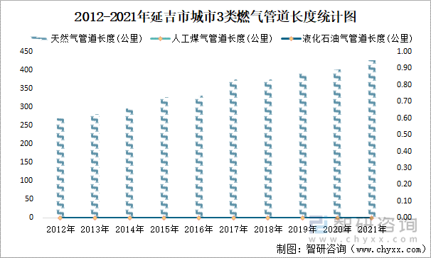 2012-2021年延吉市城市3类燃气管道长度统计图