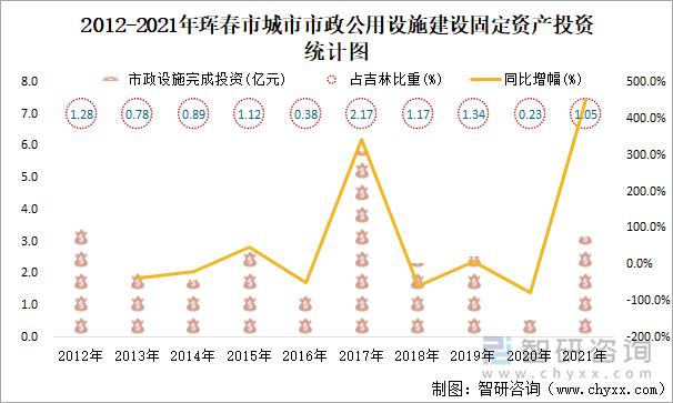 2012-2021年珲春市城市市政公用设施建设固定资产投资统计图