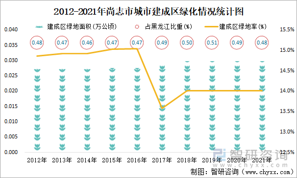 2012-2021年尚志市城市建成区绿化情况统计图