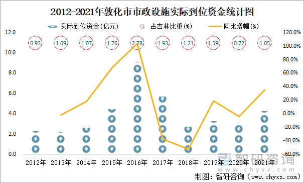 2012-2021年敦化市市政設(shè)施實(shí)際到位資金統(tǒng)計(jì)圖