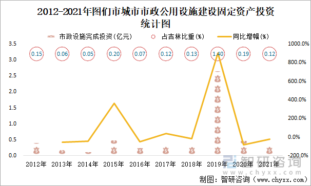 2012-2021年图们市城市市政公用设施建设固定资产投资统计图