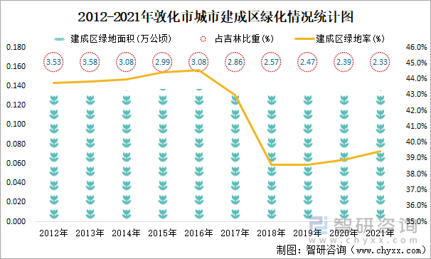 2012-2021年敦化市城市建成區(qū)綠化情況統(tǒng)計(jì)圖