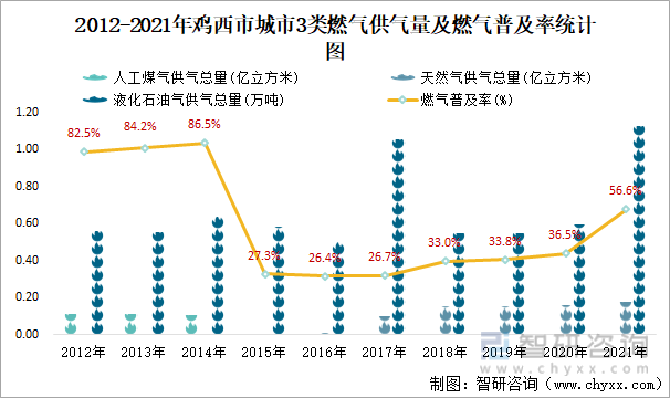 2012-2021年鸡西市城市3类燃气供气量及燃气普及率统计图