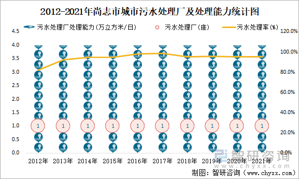 2012-2021年尚志市城市污水处理厂及处理能力统计图