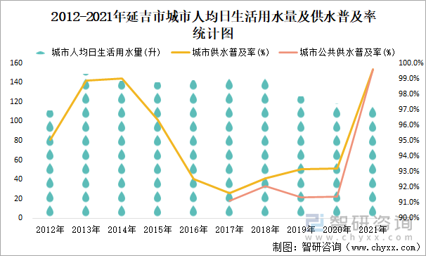 2012-2021年延吉市城市人均日生活用水量及供水普及率统计图