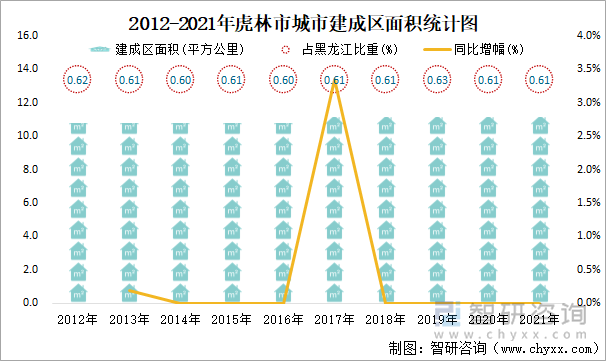 2012-2021年虎林市城市建成区面积统计图