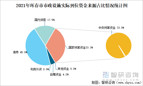 2021年珲春市市政设施实际到位资金来源占比情况统计图