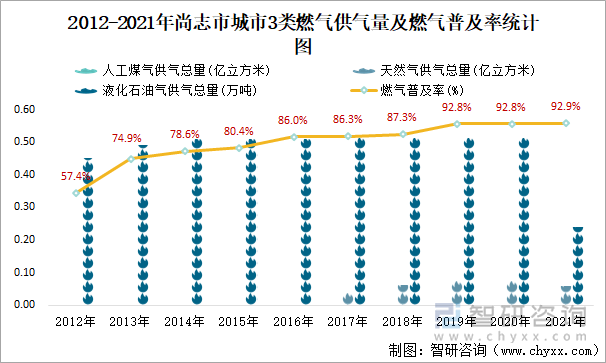 2012-2021年尚志市城市3类燃气供气量及燃气普及率统计图