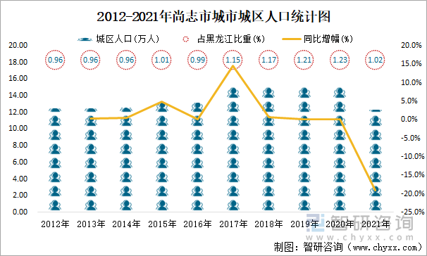 2012-2021年尚志市城市城区人口统计图