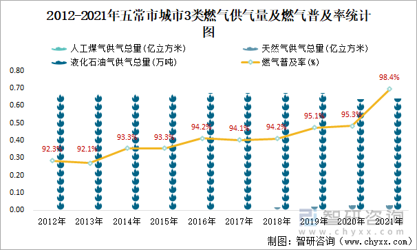 2012-2021年五常市城市3类燃气供气量及燃气普及率统计图