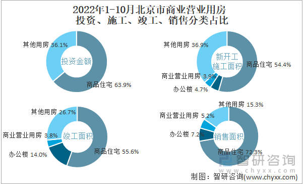 2022年1-10月北京市商业营业用房投资、施工、竣工、销售分类占比