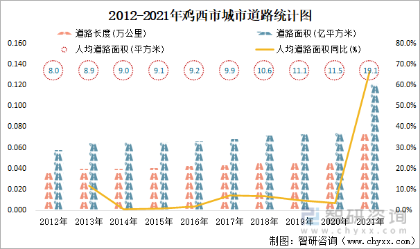 2012-2021年鸡西市城市道路统计图