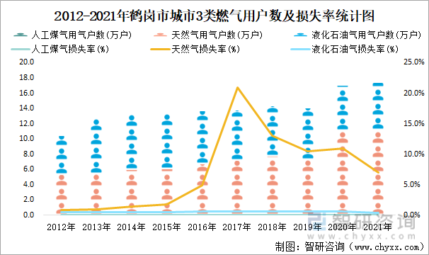2012-2021年鹤岗市城市3类燃气用户数及损失率统计图