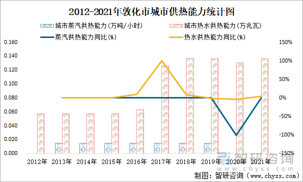 2012-2021年敦化市城市供熱能力統(tǒng)計(jì)圖