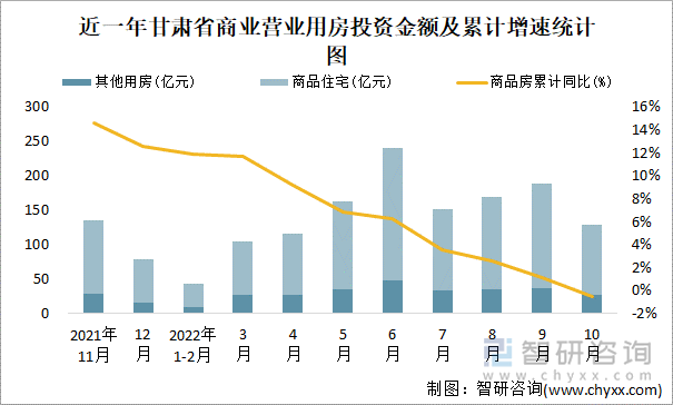 近一年甘肃省商业营业用房投资金额及累计增速统计图