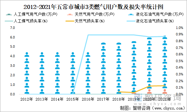 2012-2021年五常市城市3类燃气用户数及损失率统计图