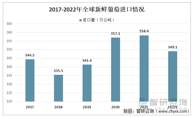 2017-2022年全球鲜食葡萄进口情况