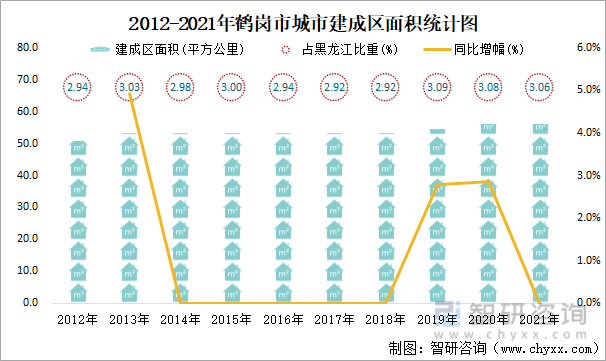 2012-2021年鹤岗市城市建成区面积统计图