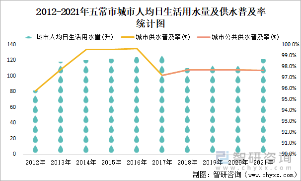 2012-2021年五常市城市人均日生活用水量及供水普及率统计图