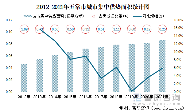 2012-2021年五常市城市集中供热面积统计图