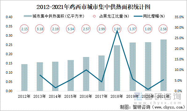 2012-2021年鸡西市城市集中供热面积统计图