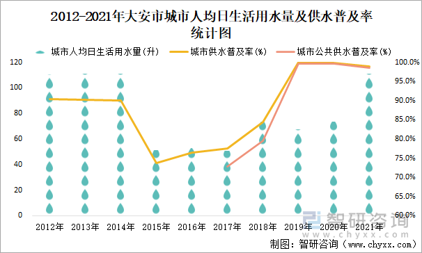 2012-2021年大安市城市人均日生活用水量及供水普及率統(tǒng)計(jì)圖