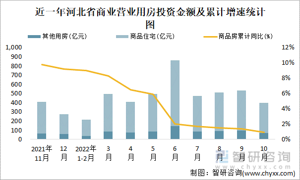 近一年河北省商业营业用房投资金额及累计增速统计图