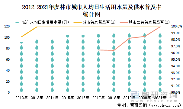 2012-2021年虎林市城市人均日生活用水量及供水普及率统计图