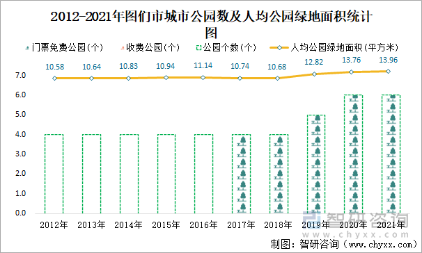 2012-2021年图们市城市公园数及人均公园绿地面积统计图