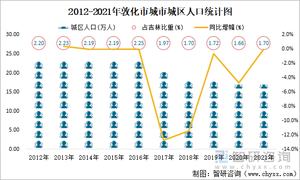 2012-2021年敦化市城市城區(qū)人口統(tǒng)計(jì)圖