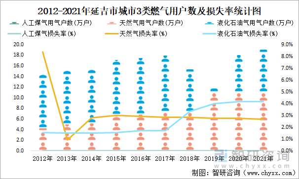 2012-2021年延吉市城市3类燃气用户数及损失率统计图