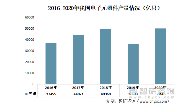 2016-2020年我国电子元器件产量情况（亿只）