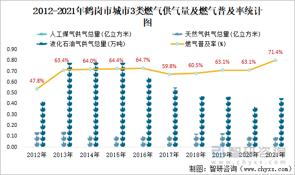 2012-2021年鹤岗市城市3类燃气供气量及燃气普及率统计图