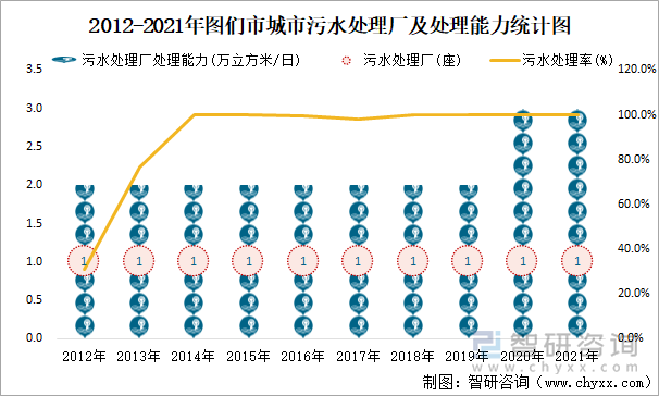 2012-2021年图们市城市污水处理厂及处理能力统计图