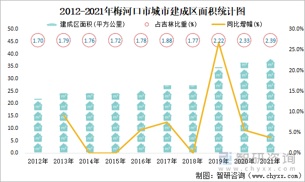 2012-2021年梅河口市城市建成區(qū)面積統(tǒng)計圖