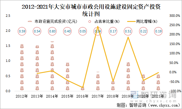 2012-2021年大安市城市市政公用設(shè)施建設(shè)固定資產(chǎn)投資統(tǒng)計(jì)圖