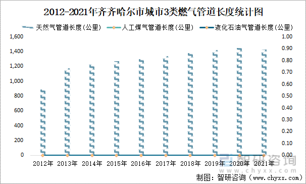 2012-2021年齐齐哈尔市城市3类燃气管道长度统计图