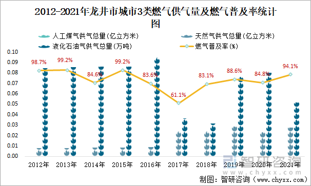 2012-2021年龙井市城市3类燃气供气量及燃气普及率统计图