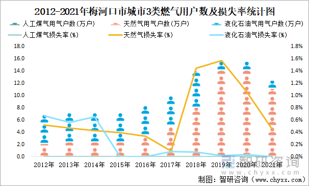 2012-2021年梅河口市城市3類燃氣用戶數(shù)及損失率統(tǒng)計圖