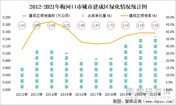 2012-2021年梅河口市城市建成區(qū)綠化情況統(tǒng)計圖