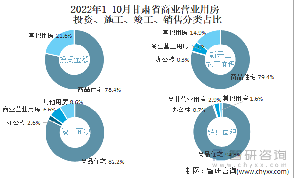 2022年1-10月甘肃省商业营业用房投资、施工、竣工、销售分类占比