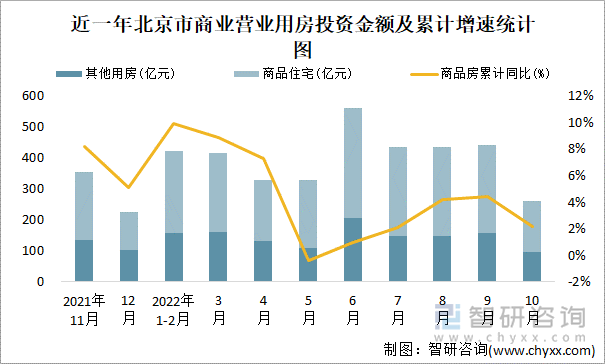 近一年北京市商业营业用房投资金额及累计增速统计图