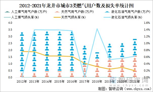 2012-2021年龙井市城市3类燃气用户数及损失率统计图